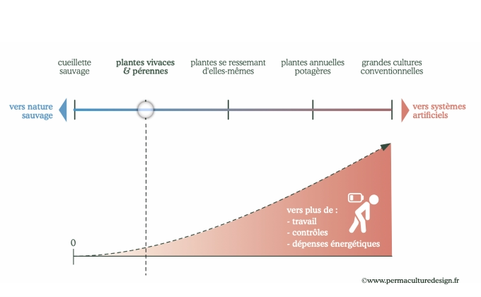 Schéma explicatif de la corrélation entre efforts à fournir et systèmes artificiels à l'inverse de ce que propose la permaculture.
