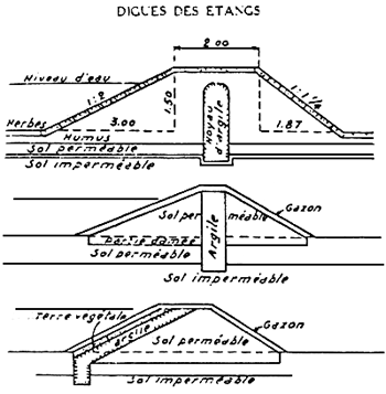 Schéma d'un étang et d'une digue en permaculture, source FAO