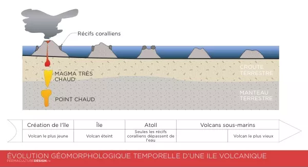 Permaculture dans les iles_1