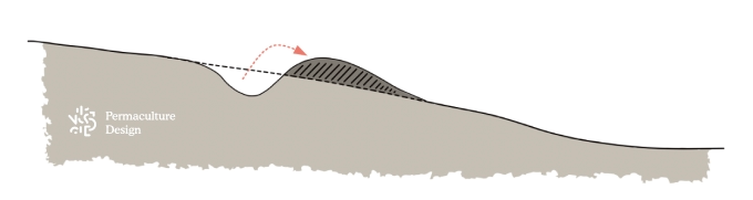 Principe de réalisation d'une baissière en permaculture.