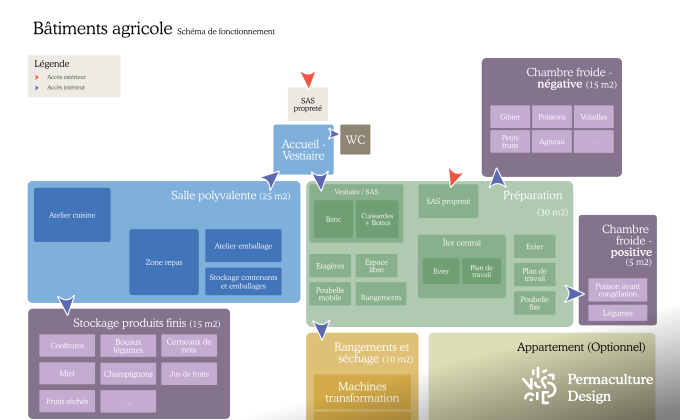 Schéma de fonction d'un projet en permaculture